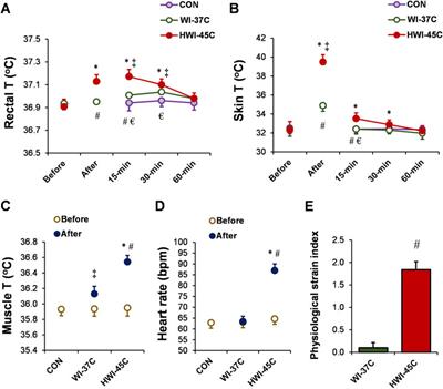 Modulation of neuromuscular excitability in response to acute noxious heat exposure has no additional effects on central and peripheral fatigability